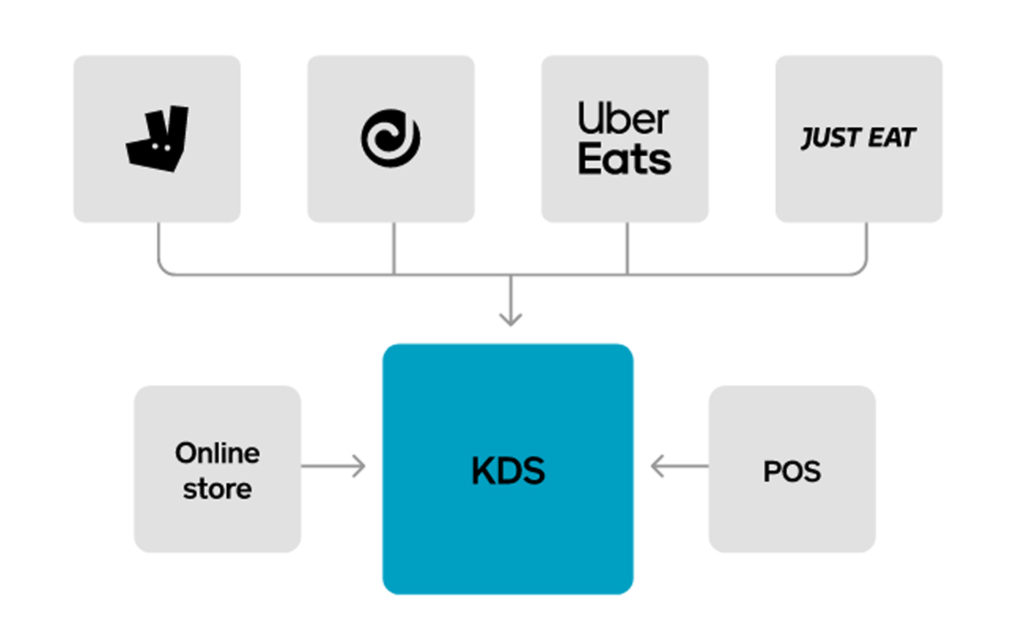 Graphic Showing KDS System